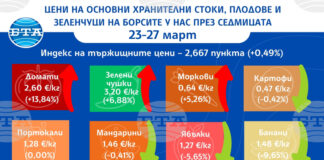 По-ниски цени на плодовете на борсите у нас през седмицата, поскъпват повечето зеленчуци и основни хранителни стоки, по данни на ДКСБТ