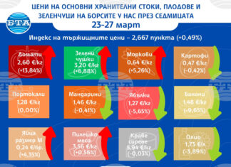 По-ниски цени на плодовете на борсите у нас през седмицата, поскъпват повечето зеленчуци и основни хранителни стоки, по данни на ДКСБТ