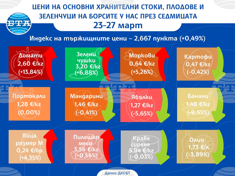 По-ниски цени на плодовете на борсите у нас през седмицата, поскъпват повечето зеленчуци и основни хранителни стоки, по данни на ДКСБТ