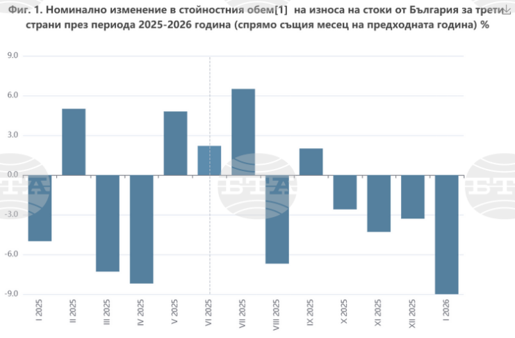 През януари износът на стоки от България за трети страни намалява с 9 на сто, а вносът нараства с 5,3 на сто, по данни на НСИ