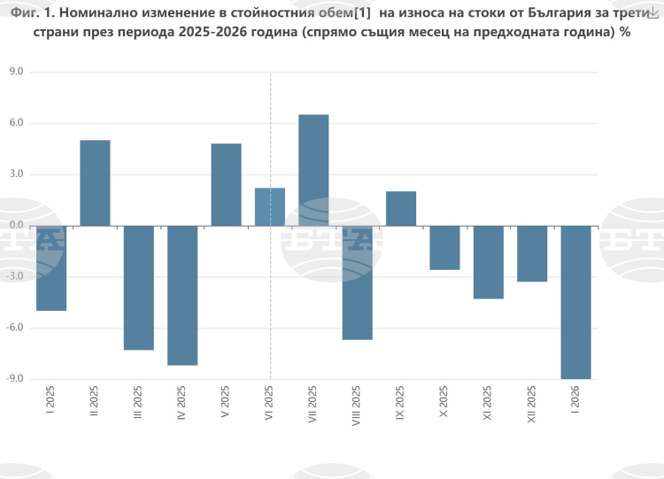 През януари износът на стоки от България за трети страни намалява с 9 на сто, а вносът нараства с 5,3 на сто, по данни на НСИ