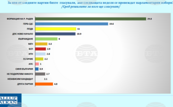 „Галъп“: 51% заявяват готовност да гласуват, формация на Радев начело Избори проучване