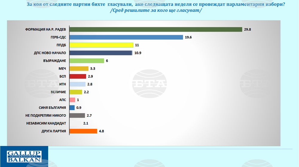 Избори проучване