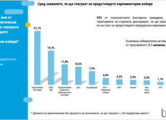 Проучване "Тренд"