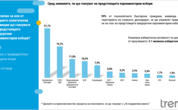 59% от българите заявяват, че ще гласуват на изборите на 19 април Проучване "Тренд"