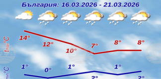 След сряда дневните температури в страната ще се понижат и максималните ще са около и под 10 градуса