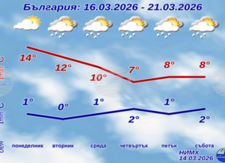 След сряда дневните температури в страната ще се понижат и максималните ще са около и под 10 градуса