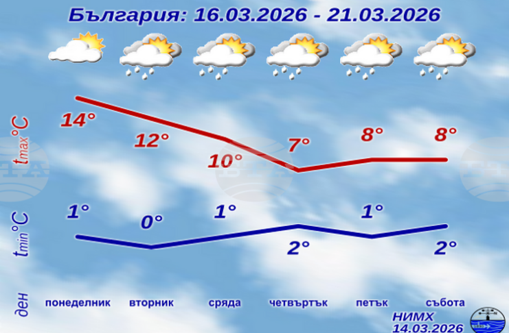 След сряда дневните температури в страната ще се понижат и максималните ще са около и под 10 градуса