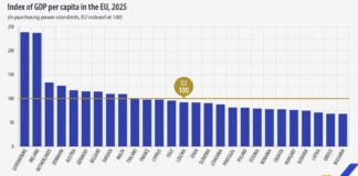 БВП на човек в България, изразен в стандарти на покупателна способност, за първи път достигна равнището в Гърция
