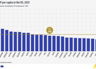 БВП на човек в България, изразен в стандарти на покупателна способност, за първи път достигна равнището в Гърция