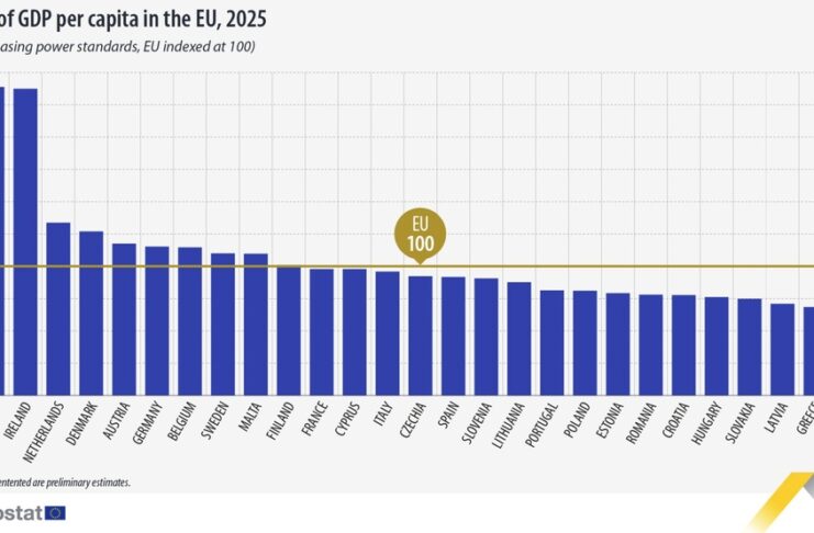 БВП на човек в България, изразен в стандарти на покупателна способност, за първи път достигна равнището в Гърция