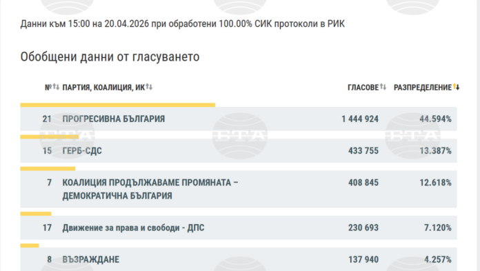 изборни резултати