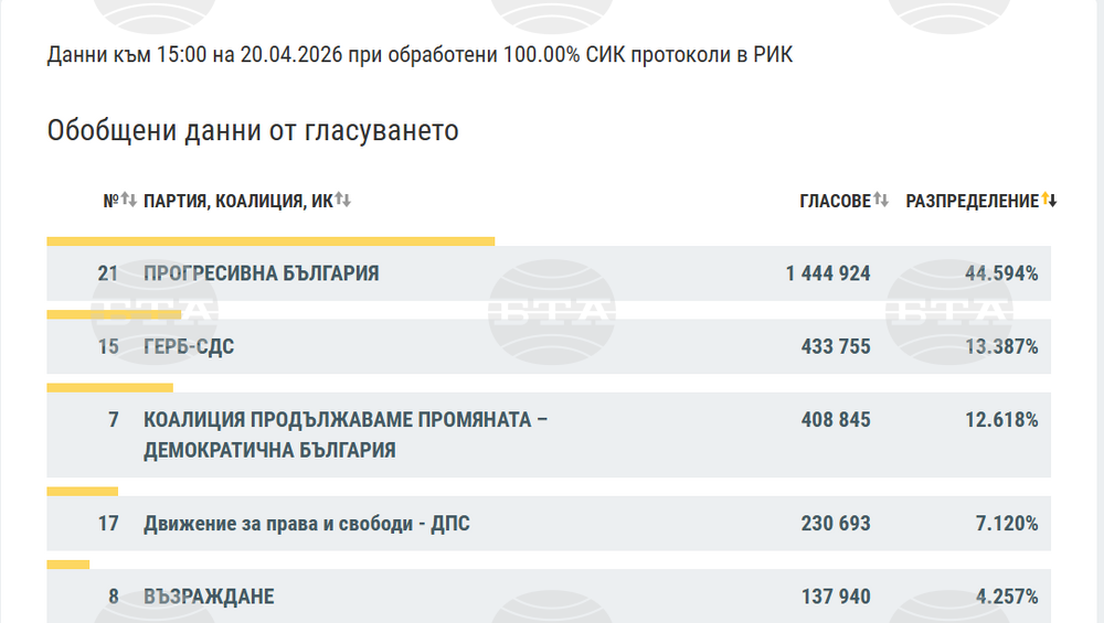 изборни резултати