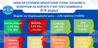 Цените на едро на повечето основни хранителни стоки, плодове и зеленчуци продължават да се повишават и тази седмица, сочат данните на ДКСБТ