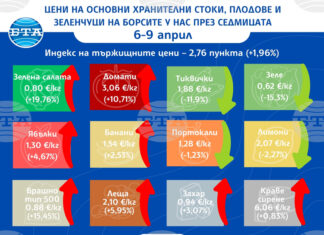 Цените на едро на повечето основни хранителни стоки, плодове и зеленчуци продължават да се повишават и тази седмица, сочат данните на ДКСБТ