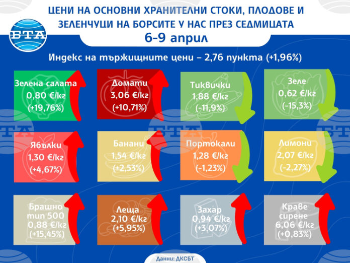 Цените на едро на повечето основни хранителни стоки, плодове и зеленчуци продължават да се повишават и тази седмица, сочат данните на ДКСБТ