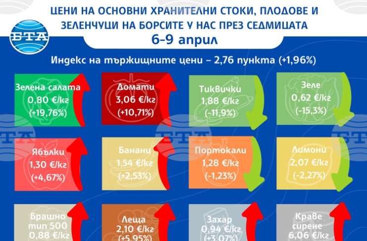 Цените на едро на повечето основни хранителни стоки, плодове и зеленчуци продължават да се повишават и тази седмица, сочат данните на ДКСБТ