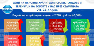 Цените на повечето зеленчуци вървят надолу на борсите у нас тази седмица, сочат данните на ДКСБТ