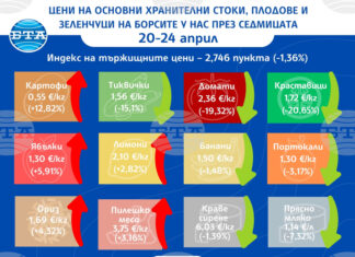 Цените на повечето зеленчуци вървят надолу на борсите у нас тази седмица, сочат данните на ДКСБТ