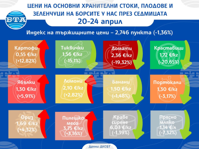Цените на повечето зеленчуци вървят надолу на борсите у нас тази седмица, сочат данните на ДКСБТ