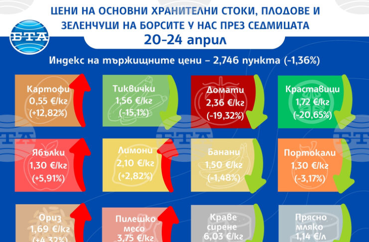 Цените на повечето зеленчуци вървят надолу на борсите у нас тази седмица, сочат данните на ДКСБТ