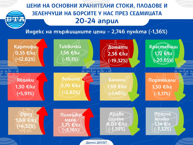 Цените на повечето зеленчуци вървят надолу на борсите у нас тази седмица, сочат данните на ДКСБТ