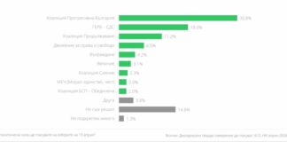 "Маркет линкс": Само партията на Радев, ГЕРБ и ПП–ДБ ще получат над 10% вот