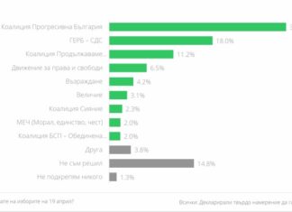 „Маркет линкс“: Само партията на Радев, ГЕРБ и ПП–ДБ ще получат над 10% вот "Маркет линкс": Само партията на Радев, ГЕРБ и ПП–ДБ ще получат над 10% вот