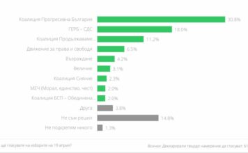 „Маркет линкс“: Само партията на Радев, ГЕРБ и ПП–ДБ ще получат над 10% вот "Маркет линкс": Само партията на Радев, ГЕРБ и ПП–ДБ ще получат над 10% вот