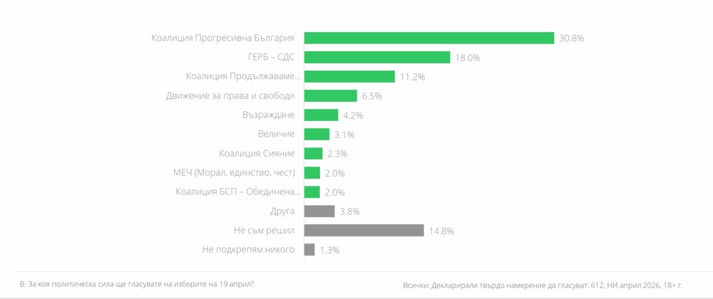 "Маркет линкс": Само партията на Радев, ГЕРБ и ПП–ДБ ще получат над 10% вот