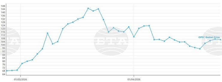 Петролът на ОПЕК се котира под 108 долара за барел