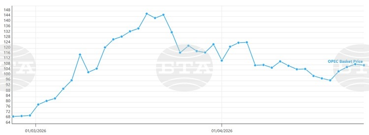 Петролът на ОПЕК се котира под 108 долара за барел