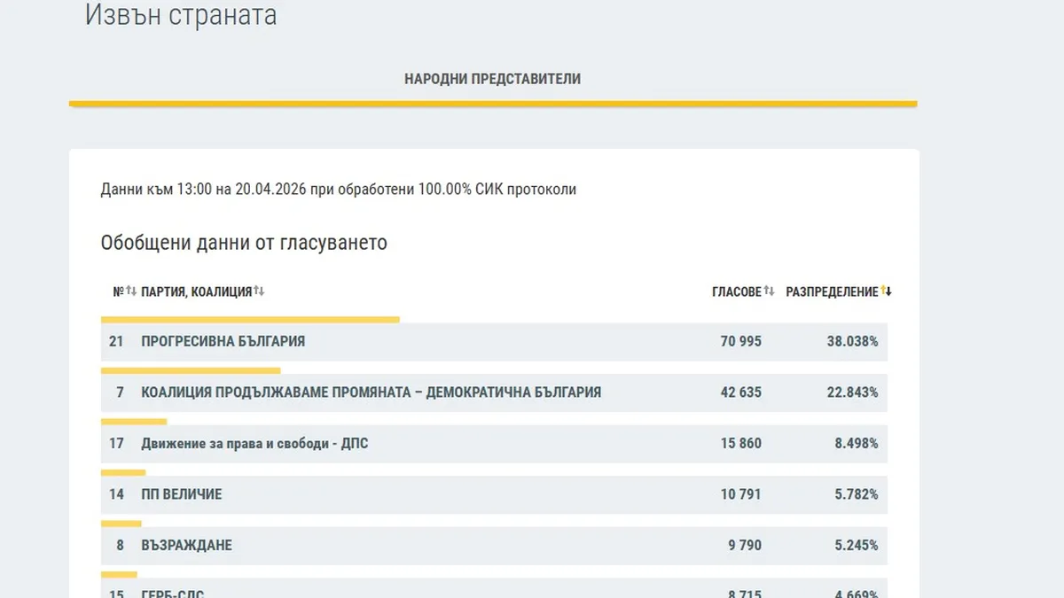 резултати чужбина