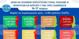Ръст на цените на едро на основни хранителни стоки и на повечето зеленчуци се наблюдава и през тази седмица показват данните на ДКСБТ