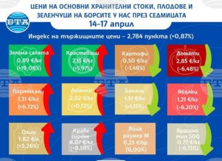 Ръст на цените на едро на основни хранителни стоки и на повечето зеленчуци се наблюдава и през тази седмица показват данните на ДКСБТ