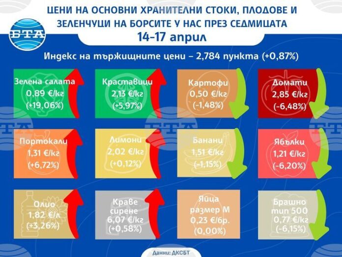 Ръст на цените на едро на основни хранителни стоки и на повечето зеленчуци се наблюдава и през тази седмица показват данните на ДКСБТ