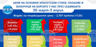 С 1,5 на сто се повишава индексът на цените на храните на едро у нас тази седмица, отчита ДКСБТ