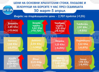С 1,5 на сто се повишава индексът на цените на храните на едро у нас тази седмица, отчита ДКСБТ