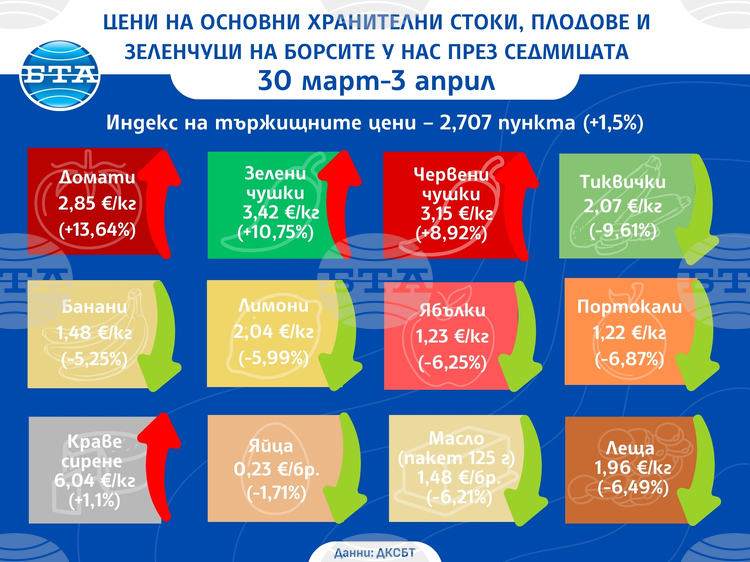 С 1,5 на сто се повишава индексът на цените на храните на едро у нас тази седмица, отчита ДКСБТ