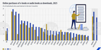 В България делът на закупилите електронни книги или аудиокниги расте по-бързо, отколкото средното за ЕС през 2025 г. равнище