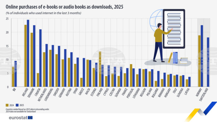 В България делът на закупилите електронни книги или аудиокниги расте по-бързо, отколкото средното за ЕС през 2025 г. равнище