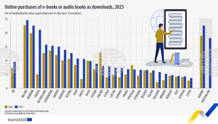 В България делът на закупилите електронни книги или аудиокниги расте по-бързо, отколкото средното за ЕС през 2025 г. равнище