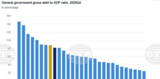 За първи път от 2008 г. България не е сред трите страни в ЕС с най-ниско съотношение дълг към БВП, сочат данни на Евростат