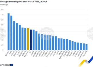 За първи път от 2008 г. България не е сред трите страни в ЕС с най-ниско съотношение дълг към БВП, сочат данни на Евростат