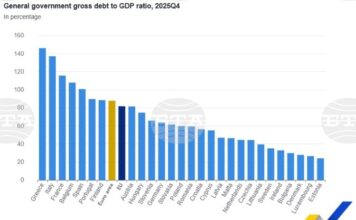 За първи път от 2008 г. България не е сред трите страни в ЕС с най-ниско съотношение дълг към БВП, сочат данни на Евростат