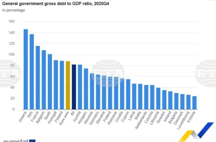 За първи път от 2008 г. България не е сред трите страни в ЕС с най-ниско съотношение дълг към БВП, сочат данни на Евростат