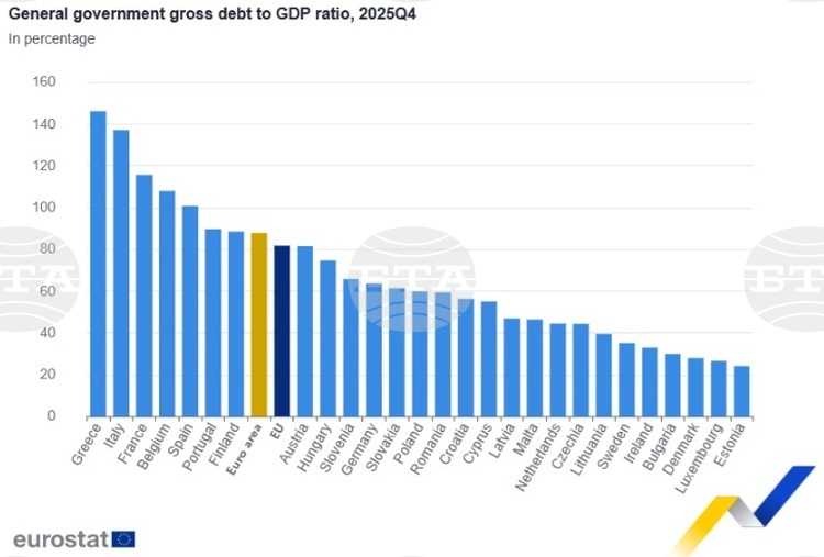 За първи път от 2008 г. България не е сред трите страни в ЕС с най-ниско съотношение дълг към БВП, сочат данни на Евростат