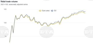 България с най-голям годишен ръст на продажбите на дребно през март в ЕС, отчита Евростат