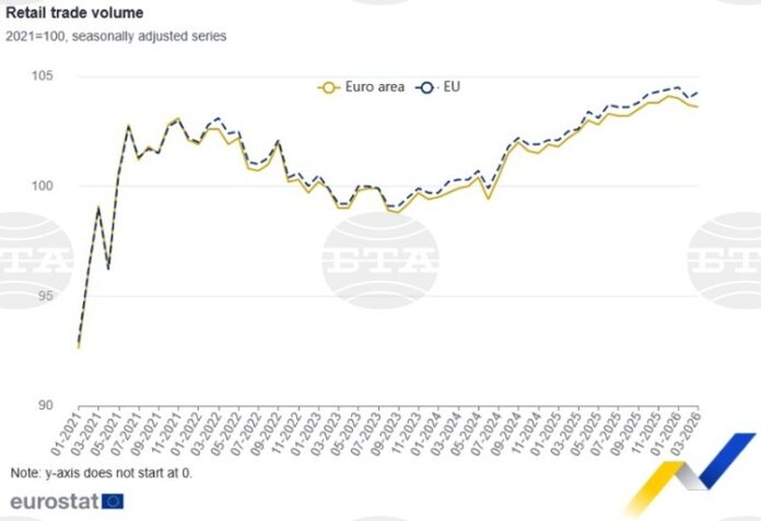 България с най-голям годишен ръст на продажбите на дребно през март в ЕС, отчита Евростат