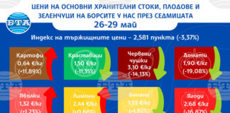 Цените на едро на повечето плодове, зеленчуци и основни хранителни продукти бележат спад у нас тази седмица, отчита ДКСБТ
